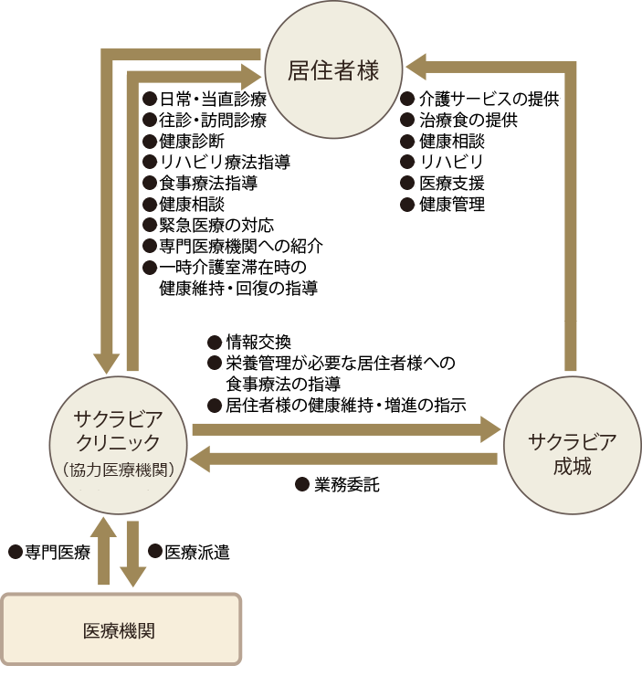 医療機関との連携医療