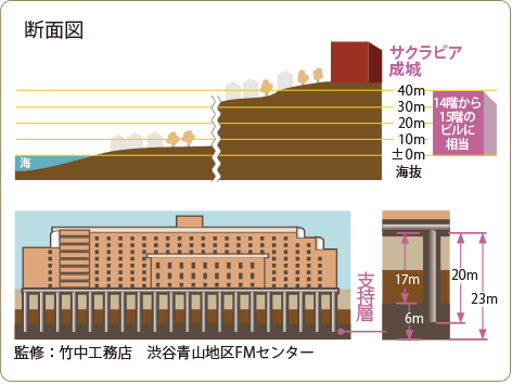 強固な地盤と新耐震構造、万一の備えも